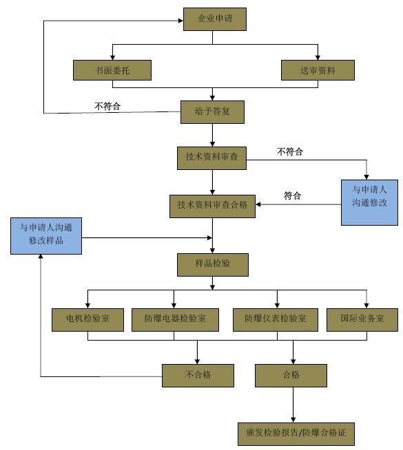 防爆合格證