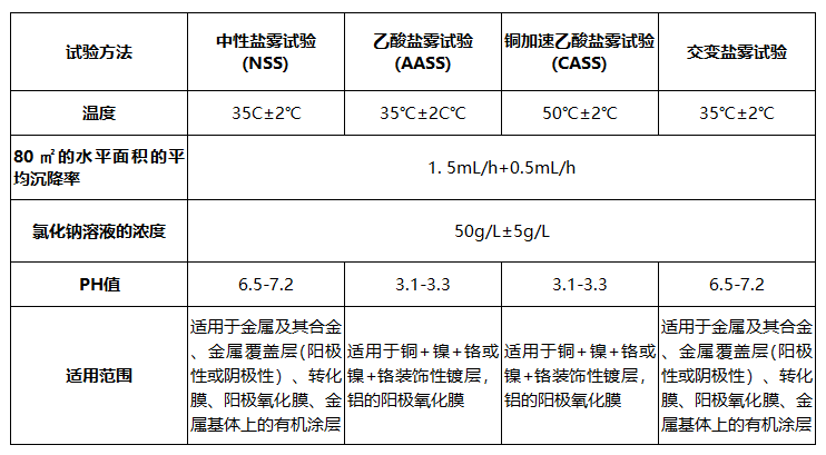 鹽霧測試